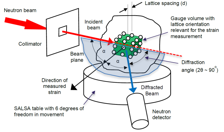 the principle of neutron diffraction